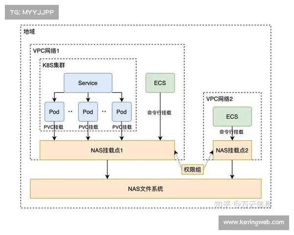 分布式存储架构保障海量素材安全,支持快速检索调用 分布式存储架构保障海量素材安全,支持快速检索调用